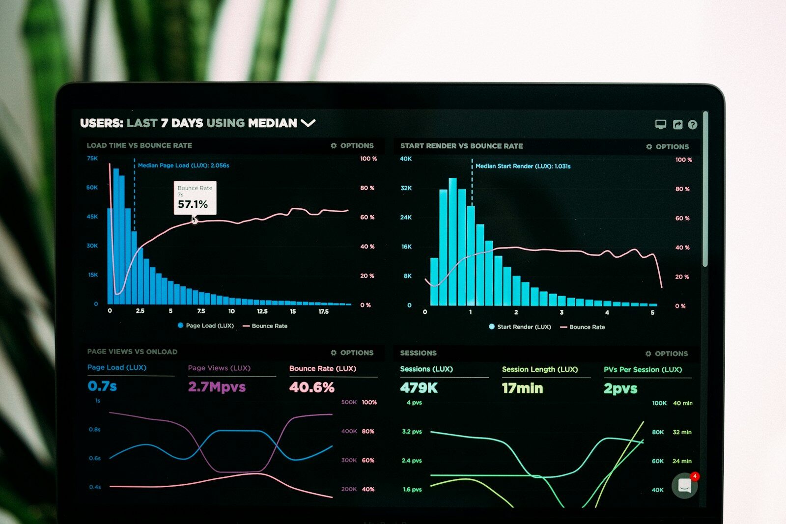 Graphs of performance analytics on a laptop screen